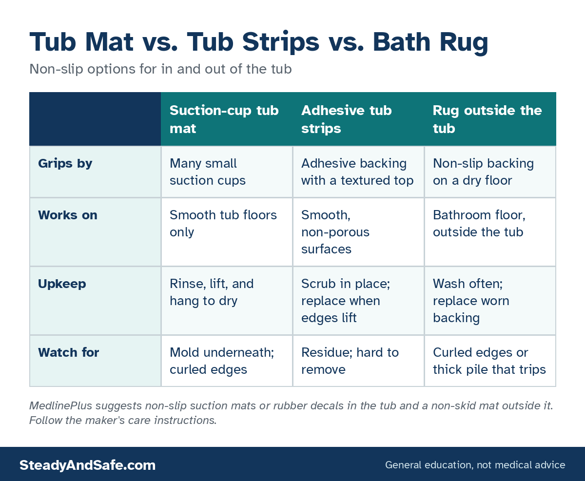 Chart comparing a suction-cup tub mat, adhesive tub strips, and a rug outside the tub by how each grips, where it works, upkeep, and what to watch for