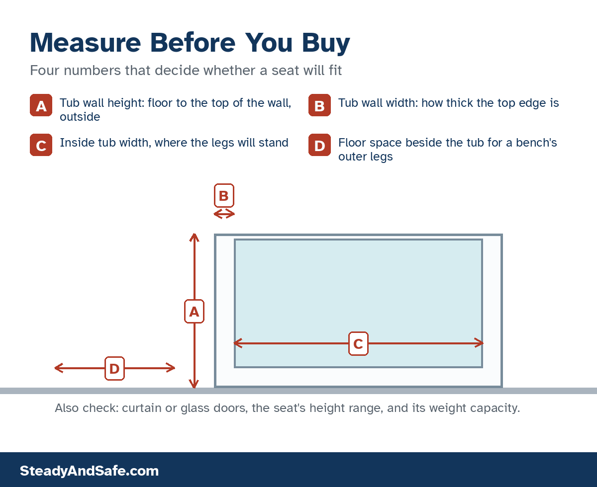 Tub diagram labeled A tub wall height, B tub wall width, C inside tub width, D floor space beside the tub