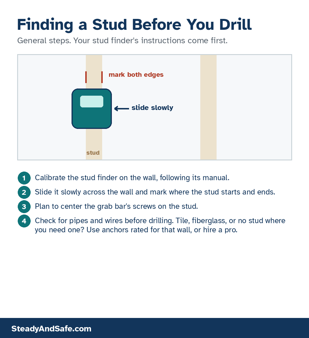 Illustration of a stud finder sliding across a wall, with four steps for finding a stud before drilling